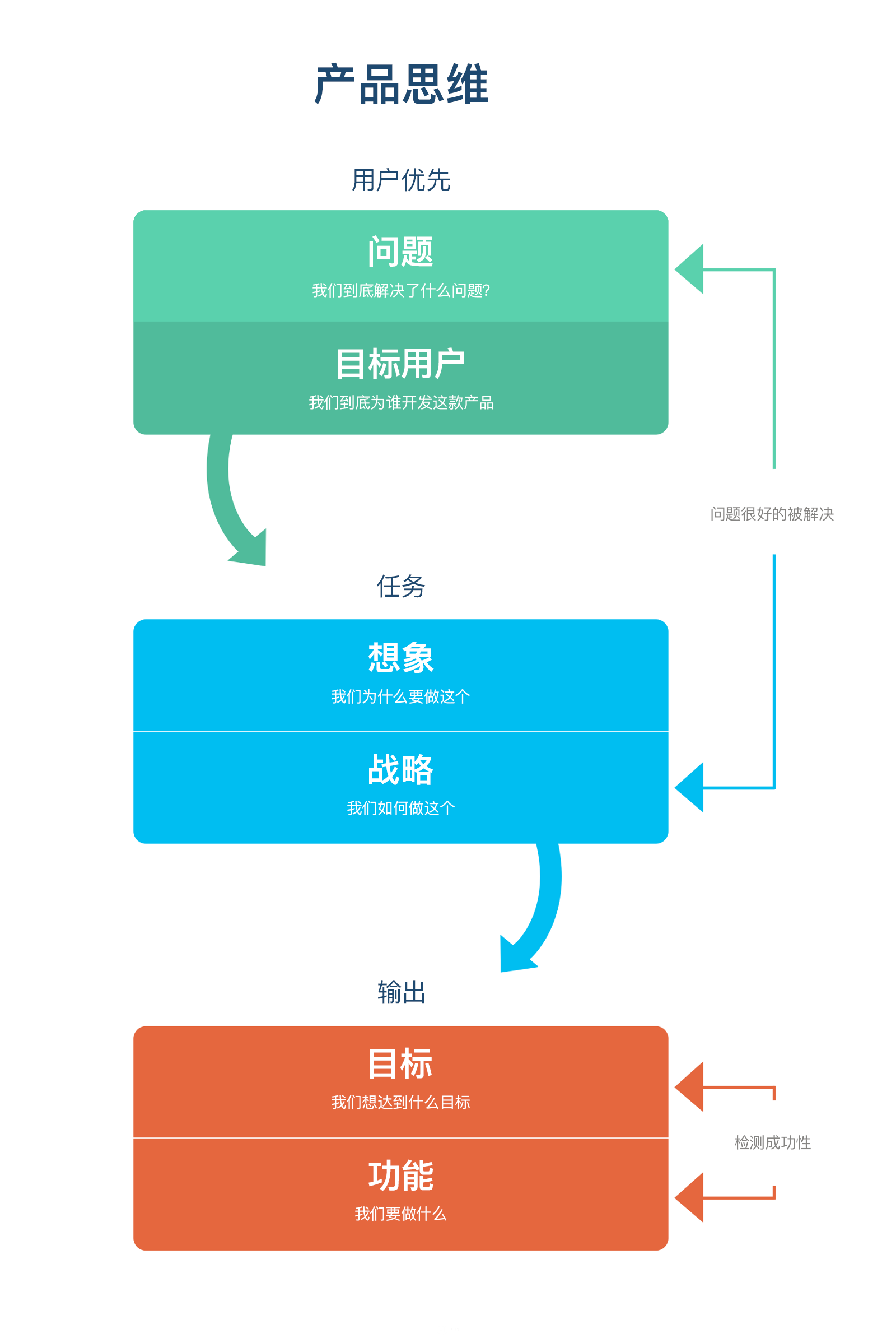 藝源科技_用戶體驗設(shè)計_產(chǎn)品思維