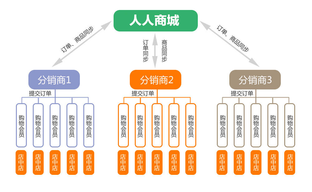 藝源人人商城思維導(dǎo)圖