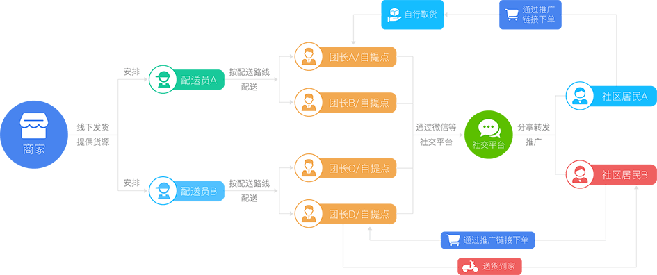 藝源·社區(qū)團(tuán)購模式解析