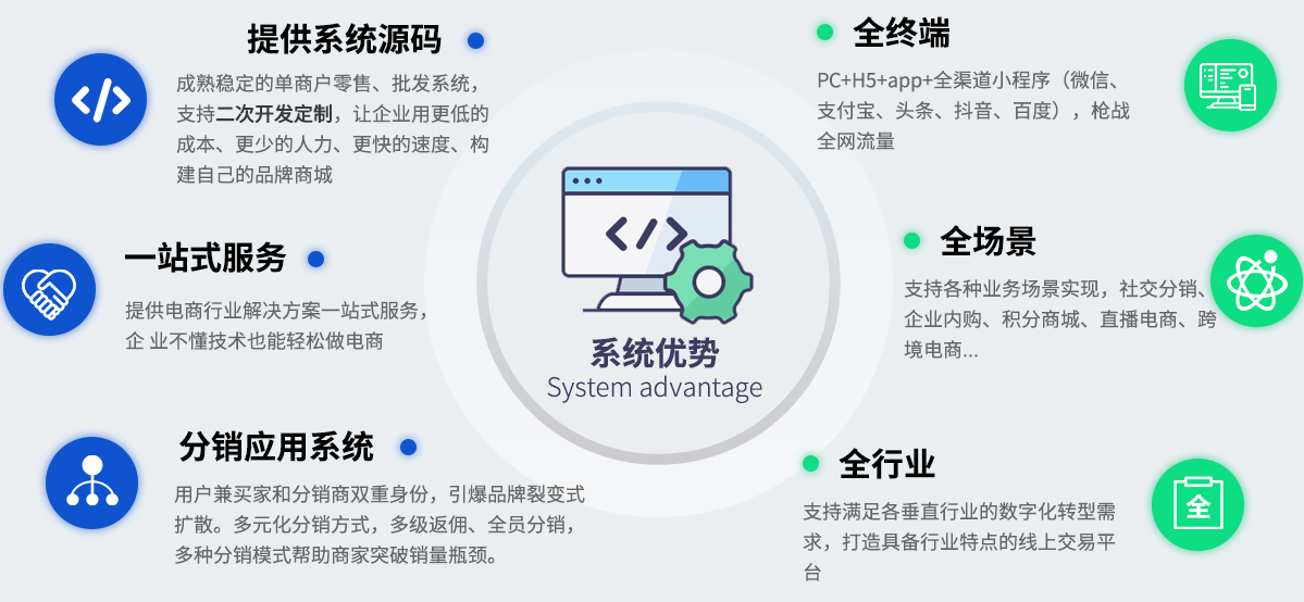 成熟穩(wěn)定的私有化電商系統(tǒng)，可滿足全場景和垂直行業(yè)的個性化需求