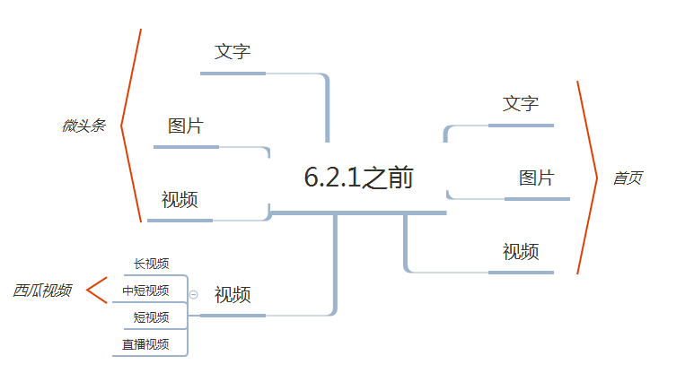 從10個(gè)版本，看今日頭條迭代-藝源科技