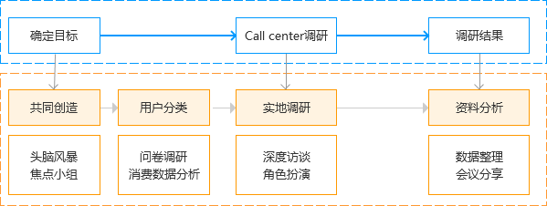 接地氣干貨！攜程設(shè)計(jì)師體驗(yàn)客服地推后的設(shè)計(jì)思考總結(jié)-藝源科技