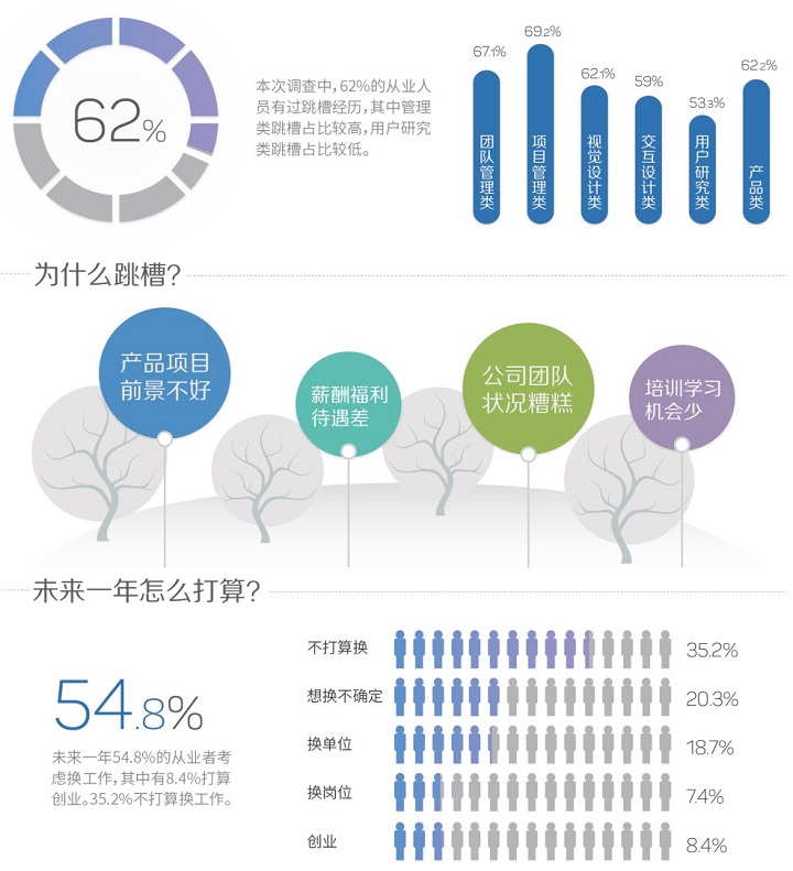 職業(yè)進(jìn)化論！圖說2015用戶體驗(yàn)行業(yè)調(diào)查報(bào)告-藝源科技