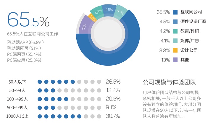 職業(yè)進(jìn)化論！圖說2015用戶體驗(yàn)行業(yè)調(diào)查報(bào)告-藝源科技