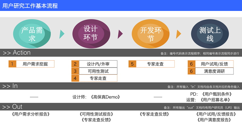 四步搞定！保障產(chǎn)品體驗(yàn)的基本流程和方法-藝源科技