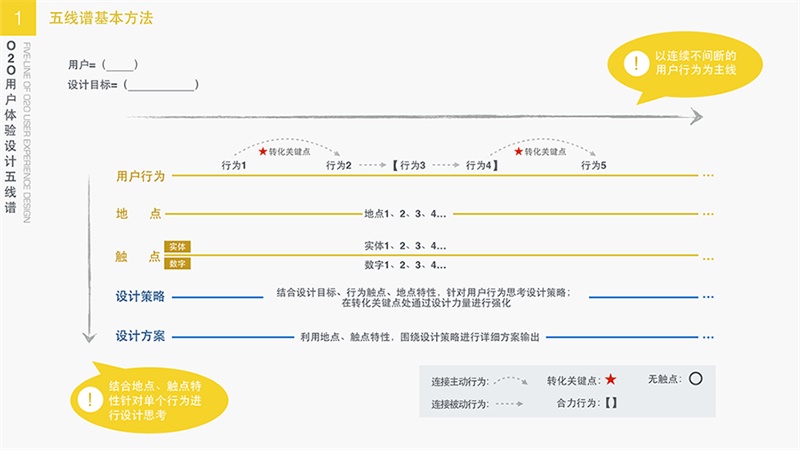 用追女生的方法做設(shè)計！O2O用戶體驗設(shè)計方法之五線譜-藝源科技