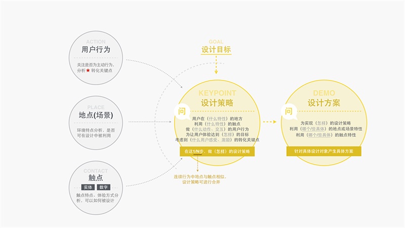 用追女生的方法做設(shè)計！O2O用戶體驗設(shè)計方法之五線譜-藝源科技