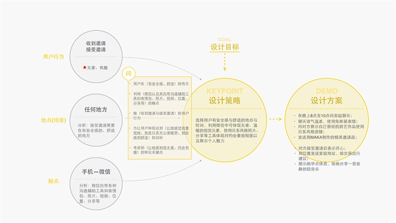 用追女生的方法做設(shè)計！O2O用戶體驗設(shè)計方法之五線譜-藝源科技