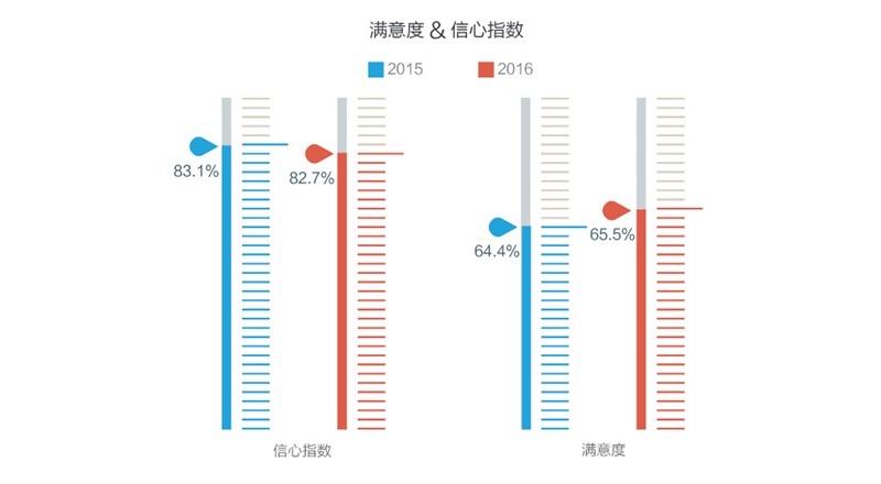 騰訊重磅出品！一份超全面的2016年用戶體驗行業(yè)調(diào)查報告-藝源科技