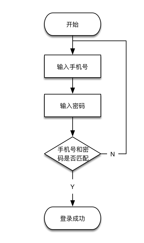 新人來收！5分鐘幫你學(xué)會(huì)用戶體驗(yàn)流程圖-藝源科技