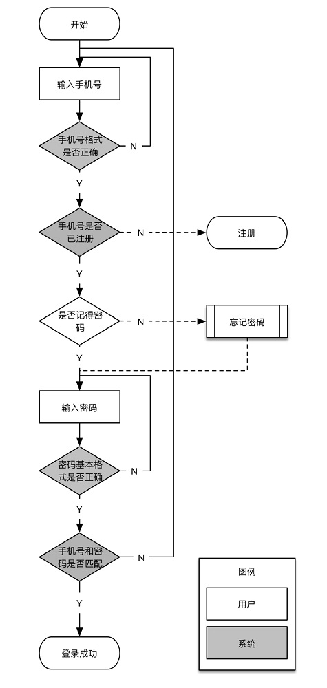 新人來收！5分鐘幫你學(xué)會(huì)用戶體驗(yàn)流程圖-藝源科技