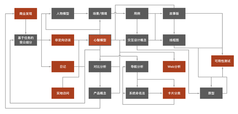 想學(xué)習(xí)用戶體驗(yàn)設(shè)計研究，這篇新手完全入門指南可以幫你-藝源科技