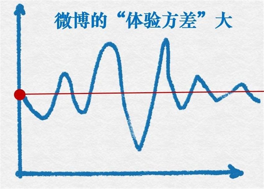 為什么微博不像微信一樣設(shè)計(jì)得簡(jiǎn)潔？-藝源科技