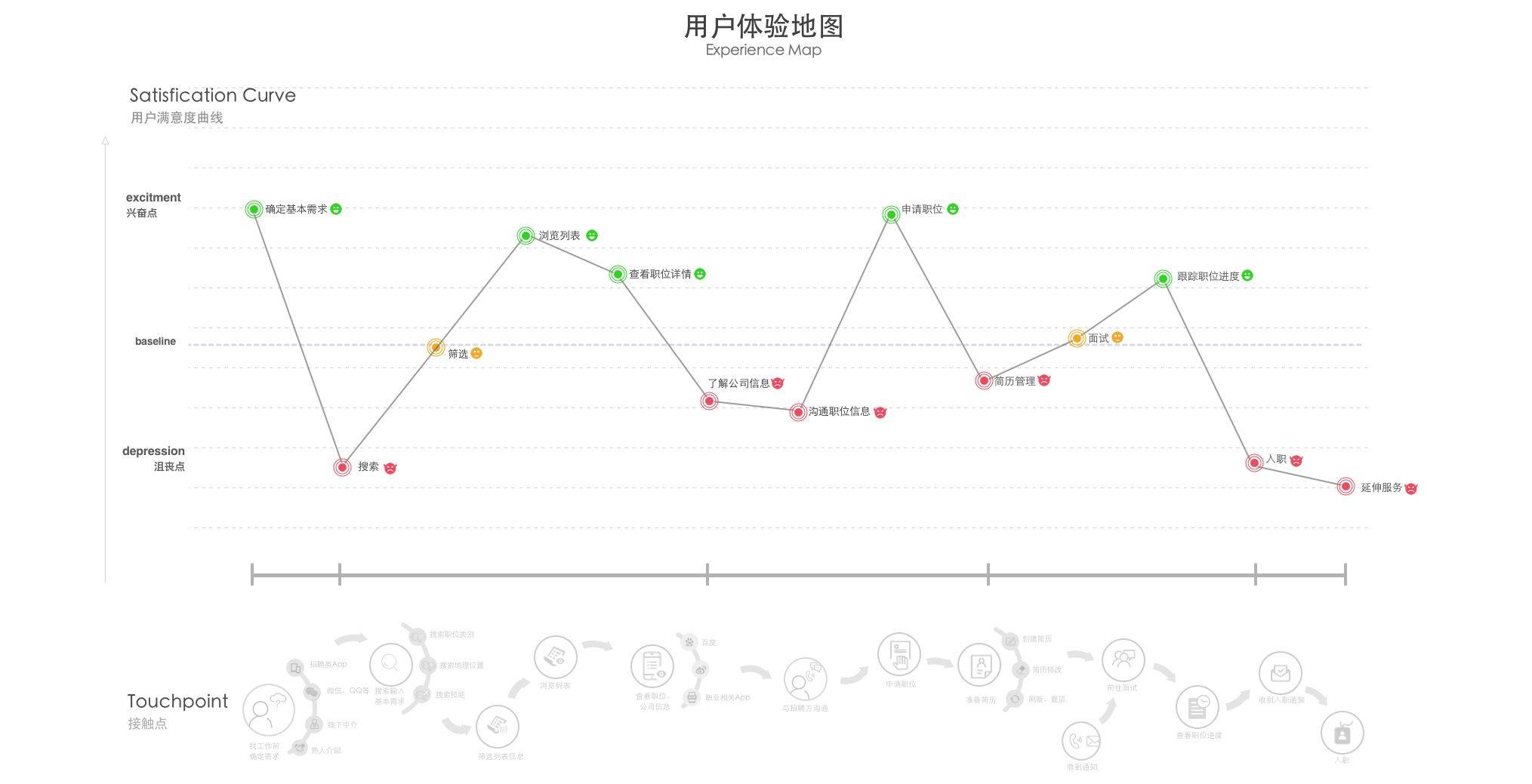 進(jìn)階高級(jí)設(shè)計(jì)師！如何從零開(kāi)始做出用戶體驗(yàn)地圖？-藝源科技