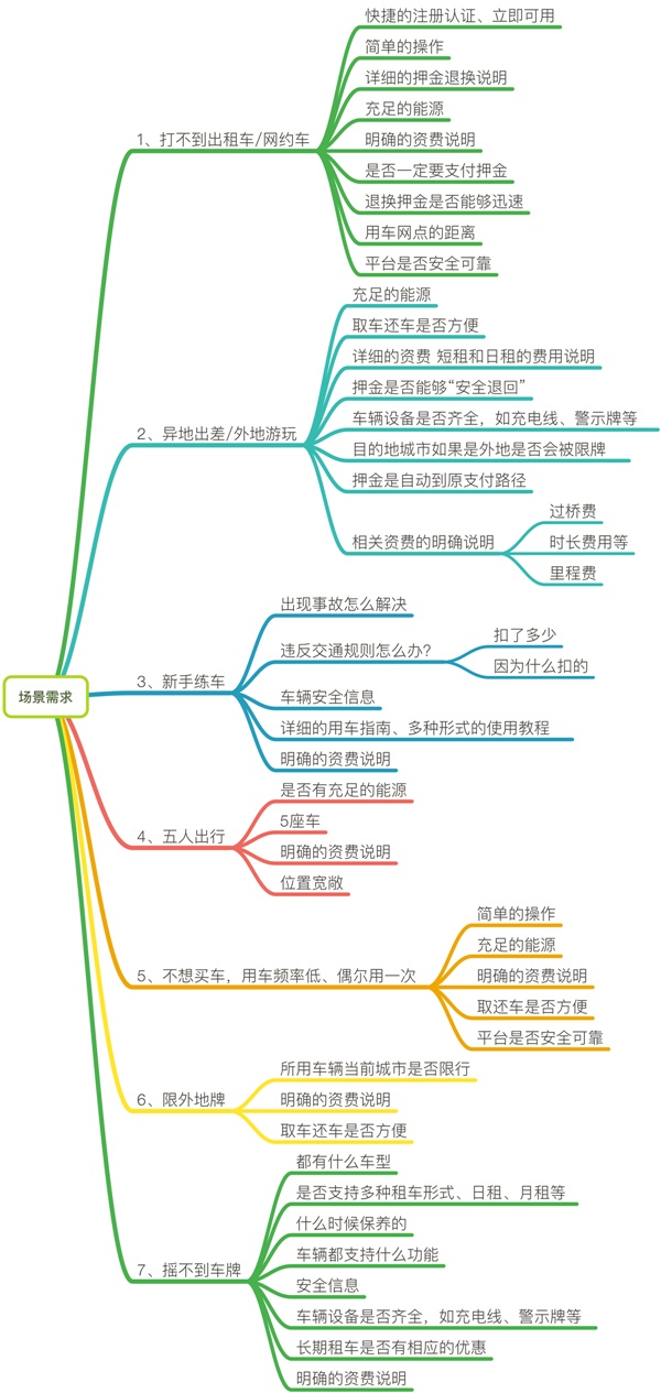 美團(tuán)打車推出之際，來(lái)聊聊分時(shí)租賃的共享汽車-藝源科技