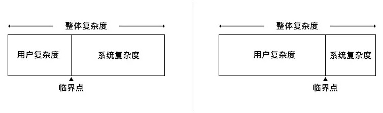 實(shí)例解析「泰思勒定律」在設(shè)計(jì)中的應(yīng)用-藝源科技