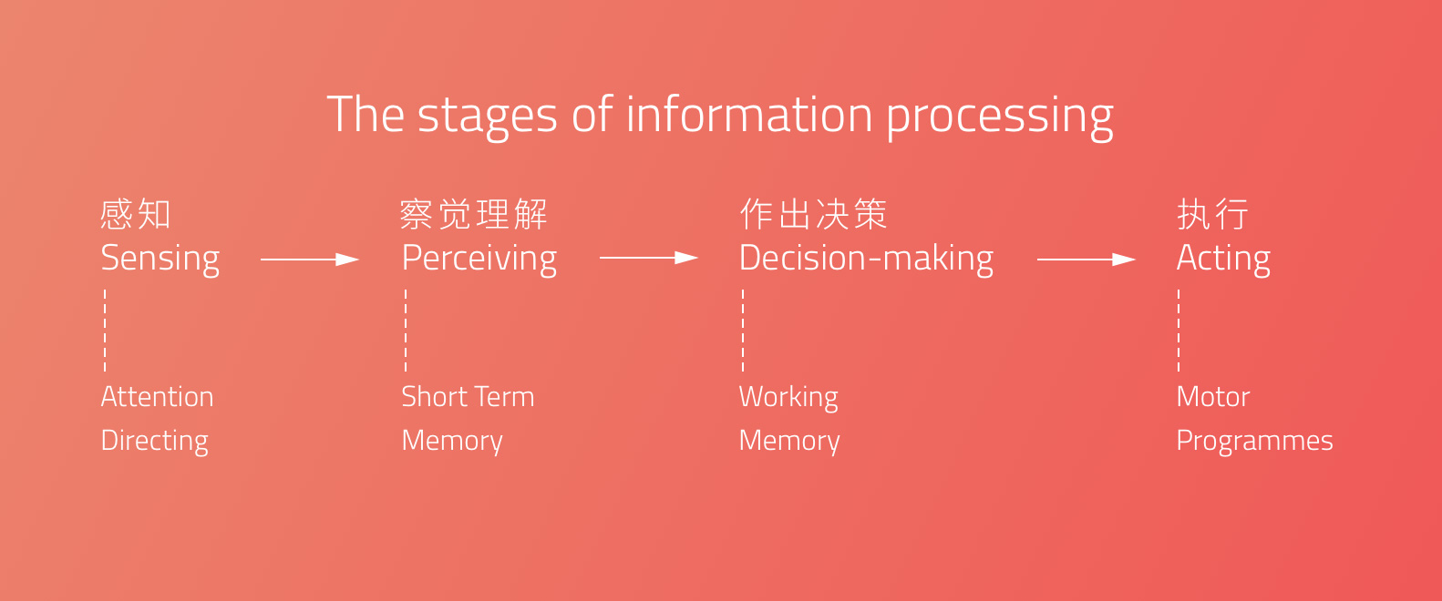 從了解用戶的注意力開始，創(chuàng)造更優(yōu)秀的用戶體驗(yàn)-藝源科技