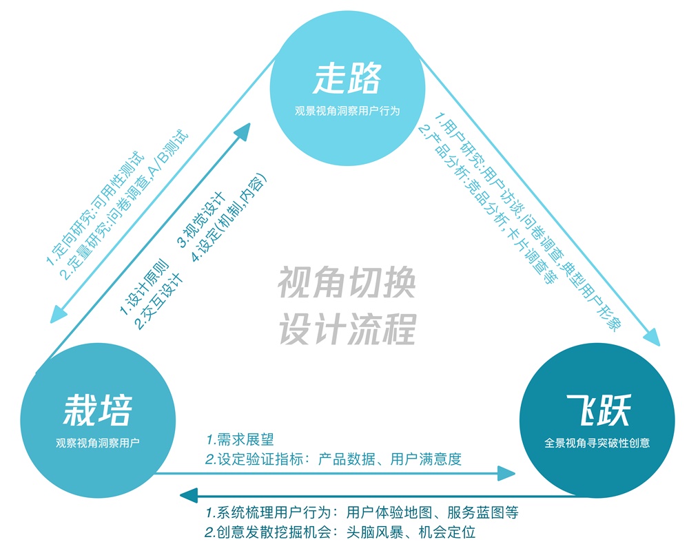 騰訊設計師用實戰(zhàn)案例，告訴你一個實現(xiàn)設計驅動的創(chuàng)新流程！-藝源科技