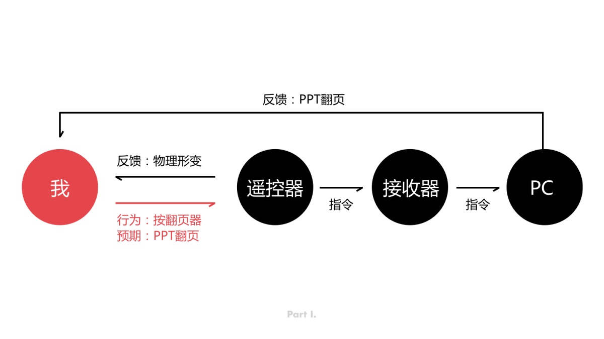 超長篇干貨！如何從交互維度量化用戶體驗？-藝源科技