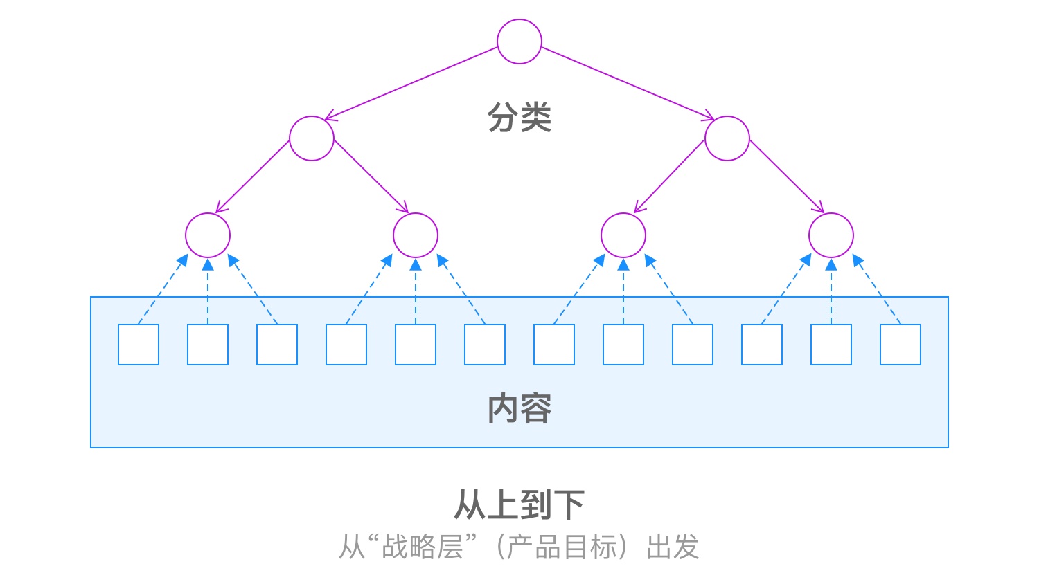 掌握這5個(gè)關(guān)鍵點(diǎn)，零基礎(chǔ)也能建立信息架構(gòu)-藝源科技