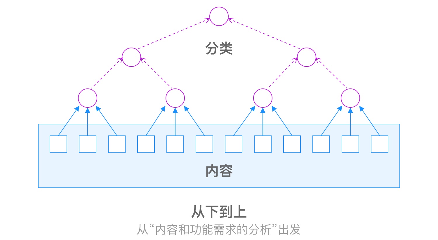 掌握這5個(gè)關(guān)鍵點(diǎn)，零基礎(chǔ)也能建立信息架構(gòu)-藝源科技