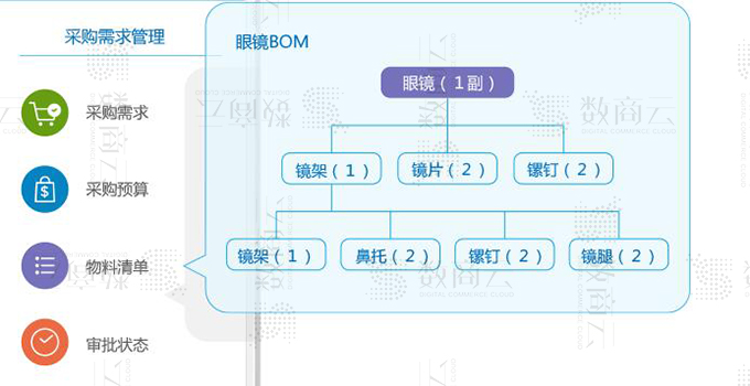 一步實(shí)現(xiàn)采購(gòu)平臺(tái)訂單物流、預(yù)算成本、付款交付的采購(gòu)管理系統(tǒng)