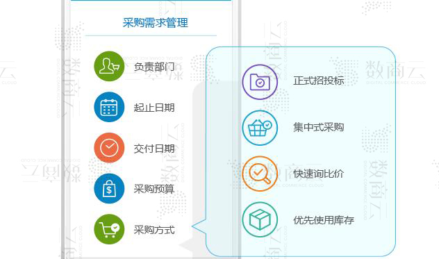 一步實(shí)現(xiàn)采購(gòu)平臺(tái)訂單物流、預(yù)算成本、付款交付的采購(gòu)管理系統(tǒng)
