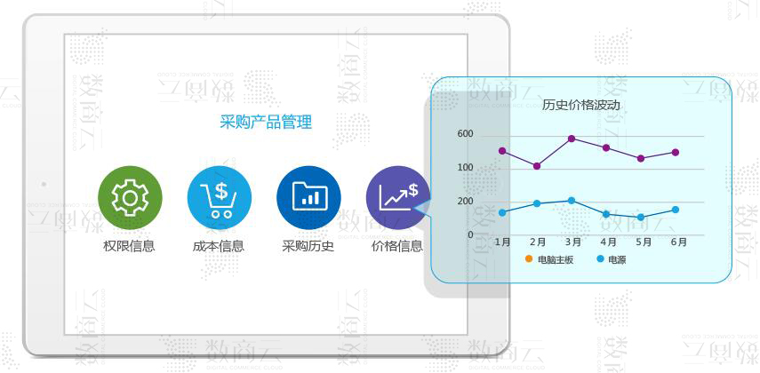 一步實(shí)現(xiàn)采購(gòu)平臺(tái)訂單物流、預(yù)算成本、付款交付的采購(gòu)管理系統(tǒng)